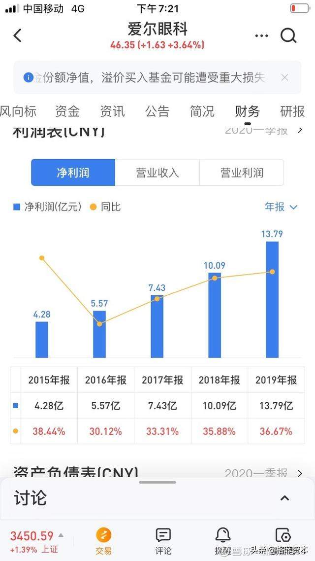 爱尔眼科，极度危险