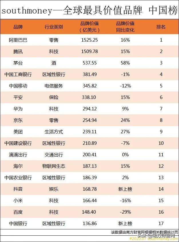 2020全球品牌价值百强榜｜17个中国品牌上榜，总价值近7000亿美元