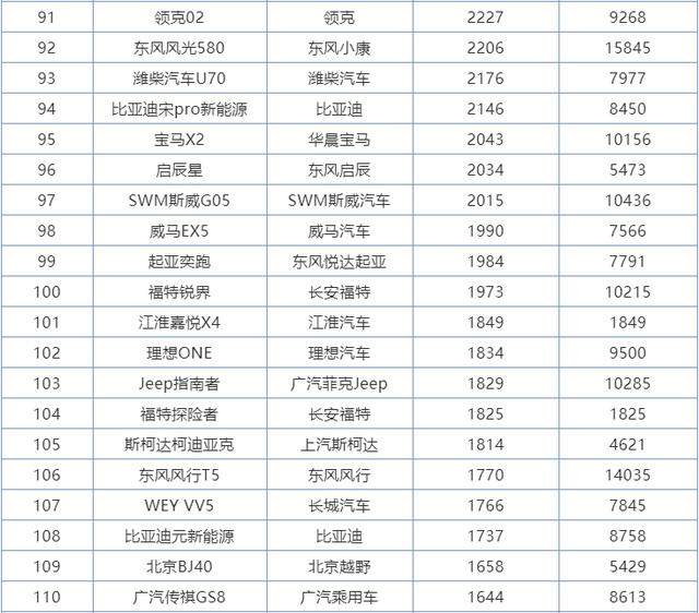 6月份SUV销量排行1-273名，国产车包揽前三，本田皓影成最大黑马