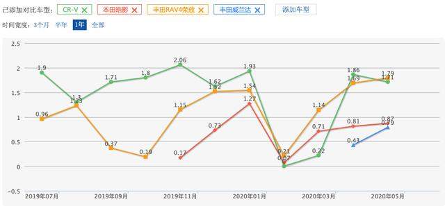 紧凑型SUV两田之争，RAV4和威兰达卖不过CR-V和皓影原因在哪？