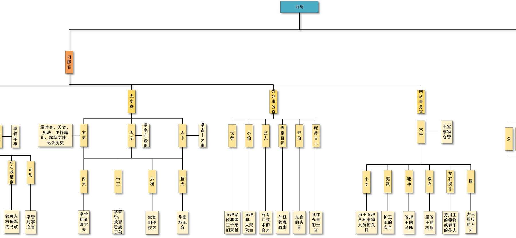 中国官制架构图（四）西周