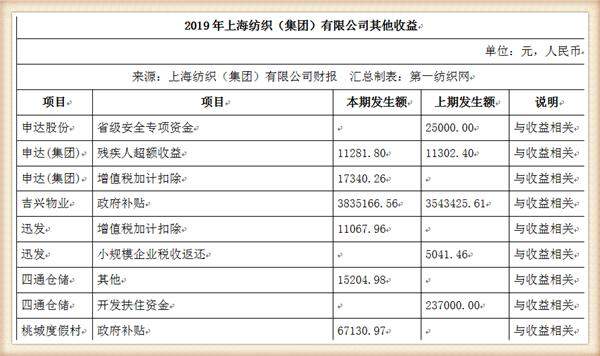 中国最大纺织集团去年营收754亿，储备83亿现金拥上海460万平土地