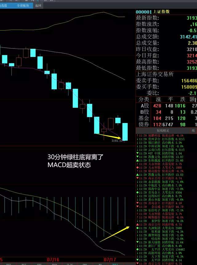 午评：下午回补缺口抢反弹