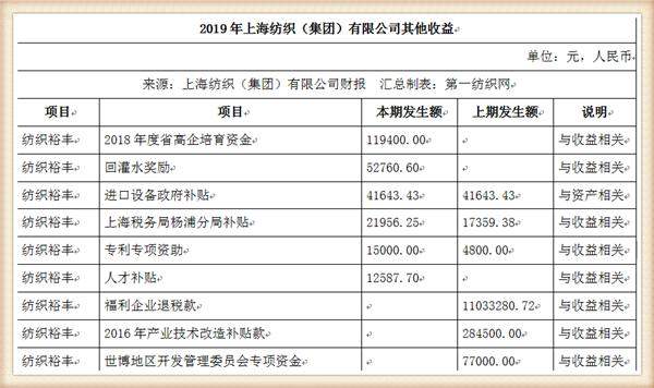 中国最大纺织集团去年营收754亿，储备83亿现金拥上海460万平土地