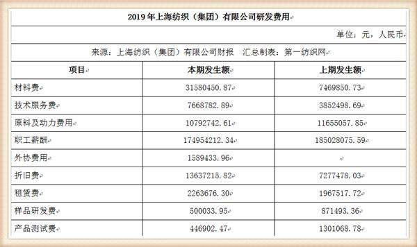 中国最大纺织集团去年营收754亿，储备83亿现金拥上海460万平土地