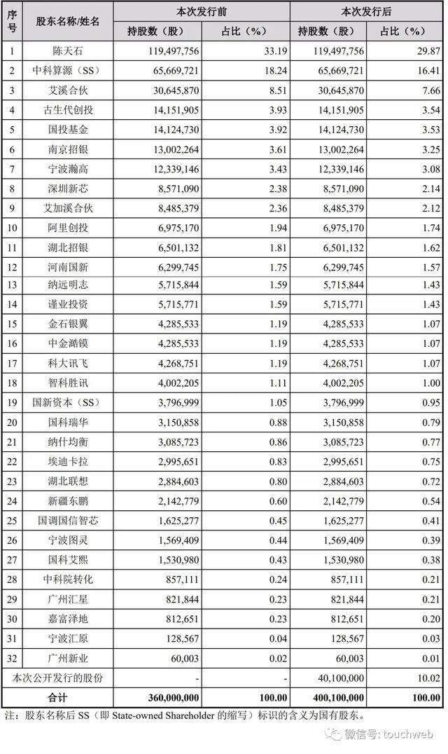 寒武纪科创板上市：市值突破千亿 联想阿里讯飞是股东