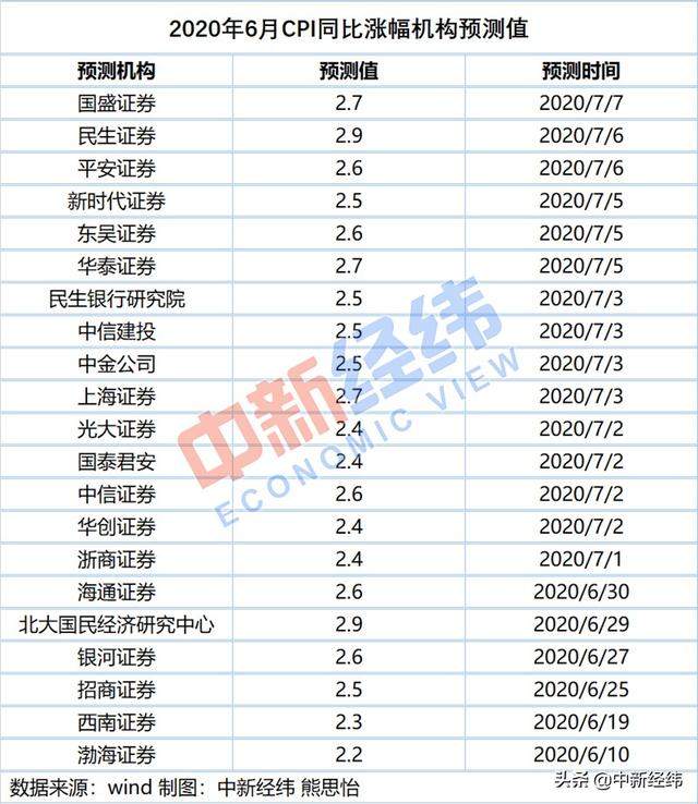 梅雨“捣蛋”，你家菜价涨了吗？机构预测6月CPI持续处于2时代