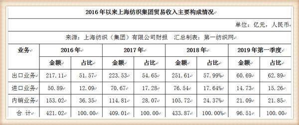 中国最大纺织集团去年营收754亿，储备83亿现金拥上海460万平土地