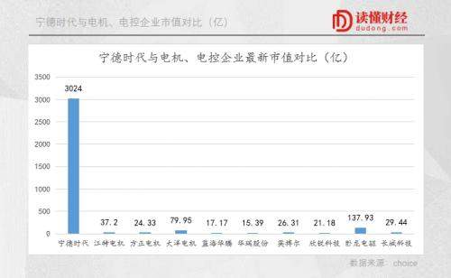 宁德时代都3000亿了，为什么电机电控还没跑出一家大公司？