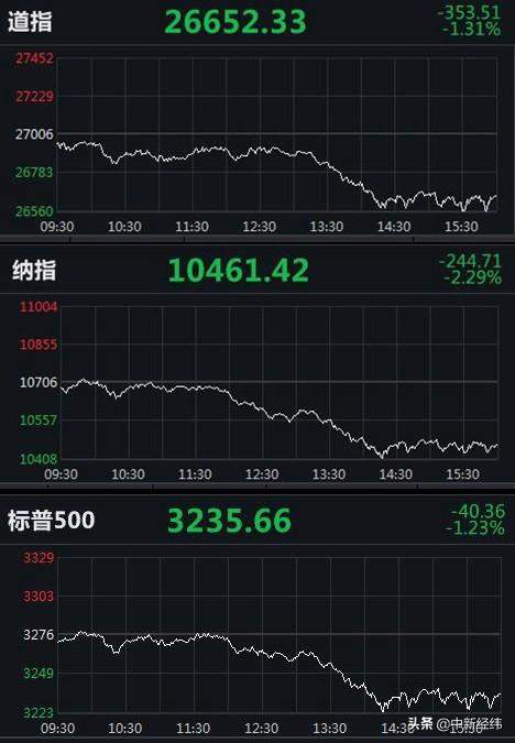 道指跌逾350点，苹果、微软跌超4%，特斯拉跌近5%