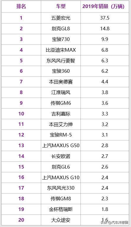 4款国产良心MPV，轴距2米8，最高1年卖6.8万台，比宝骏上一个档次