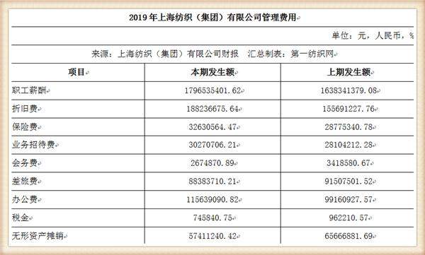 中国最大纺织集团去年营收754亿，储备83亿现金拥上海460万平土地