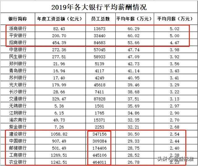 最新银行工资排行榜