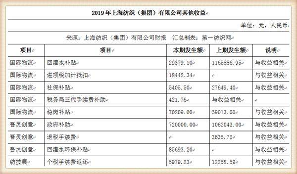 中国最大纺织集团去年营收754亿，储备83亿现金拥上海460万平土地