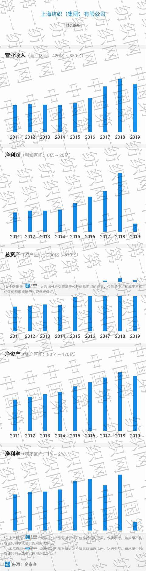 中国最大纺织集团去年营收754亿，储备83亿现金拥上海460万平土地