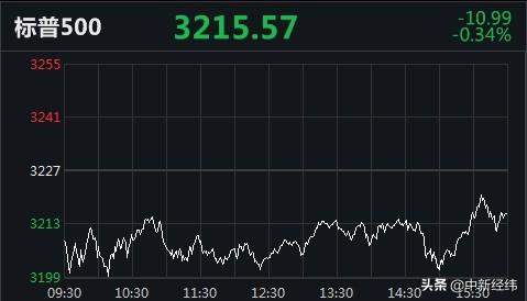 道指终结“四连涨”趣头条跌超23%