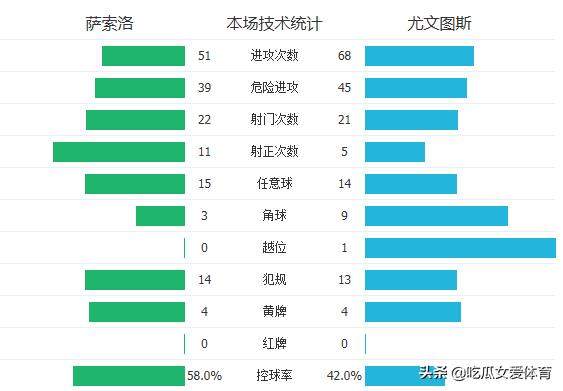 一场3比3导致尤文图斯3轮不胜，这是要成全亚特兰大的节奏吗