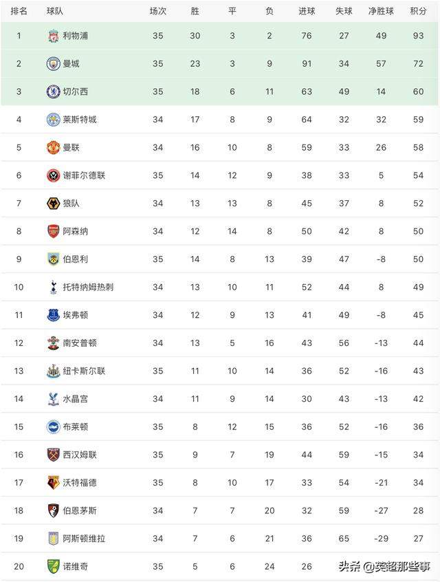 英超最新积分榜：曼城5球大胜锁定亚军，切尔西3球惨败前4不保