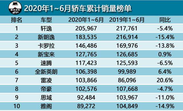 10-20万预算买车不知如何下手？看看1-6月汽车销量榜前十