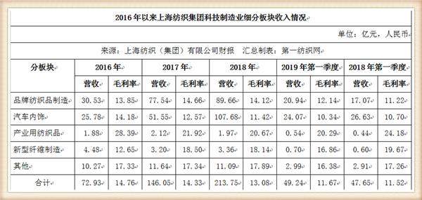 中国最大纺织集团去年营收754亿，储备83亿现金拥上海460万平土地