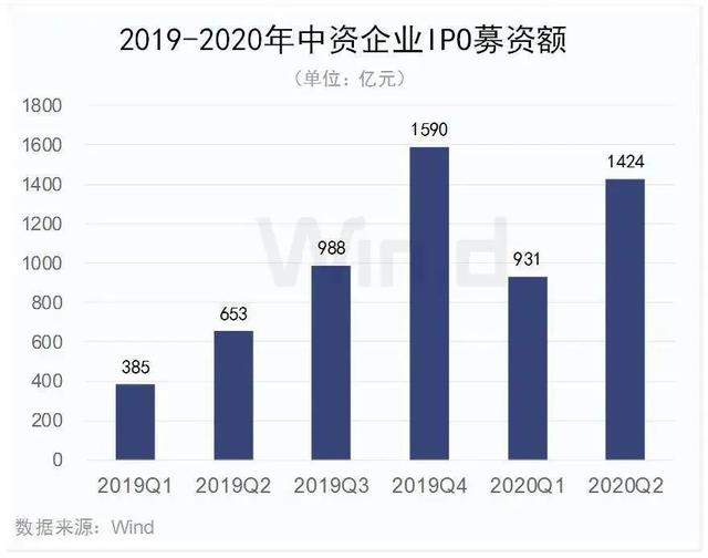 上市、抢钱、收割，2020年IPO大狂欢