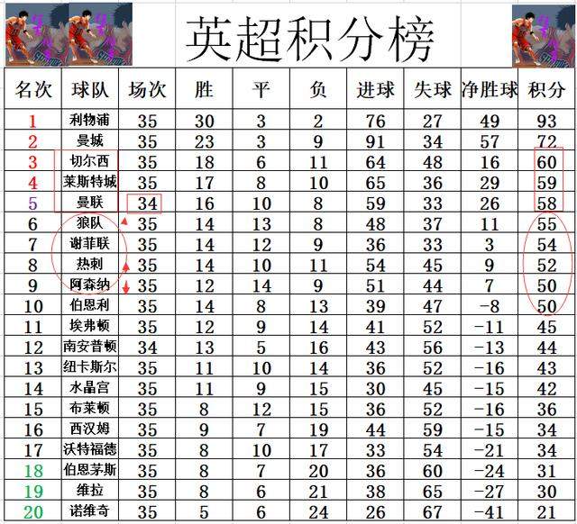 英超最新积分战报 切尔西蓝狐再给曼联机会 孙兴慜让阿森纳凉透？