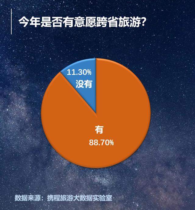 调查报告：九成旅客计划跨省游“学校通知”成最大拦路虎