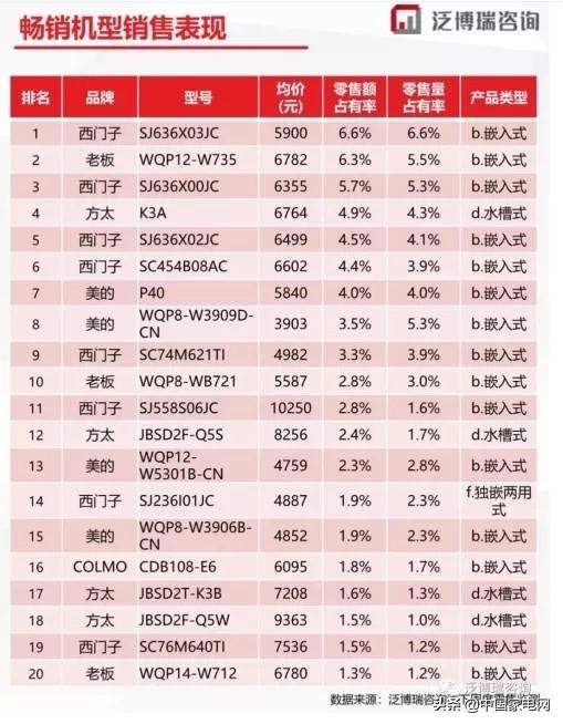 打造更适合中国厨房的洗碗机，老板电器成上半年洗碗机销量黑马