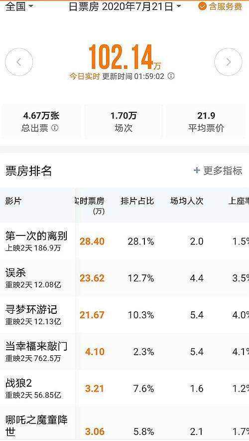 全国835家影院开业首日票房360万 总观影人次15.8万上海排第一