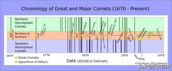 天文小知识：大彗星是什么？我们什么时候能看到？