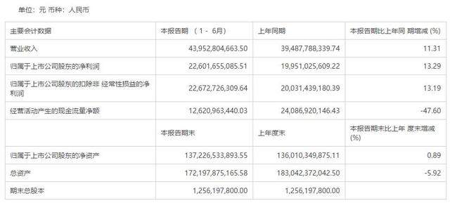 贵州茅台半年报来了！现金流猛跌近50%，狂砍300多家经销商