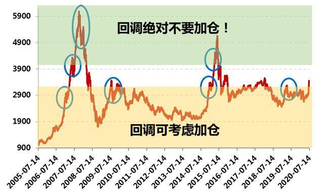 连着大跌3天，是加仓机会吗？