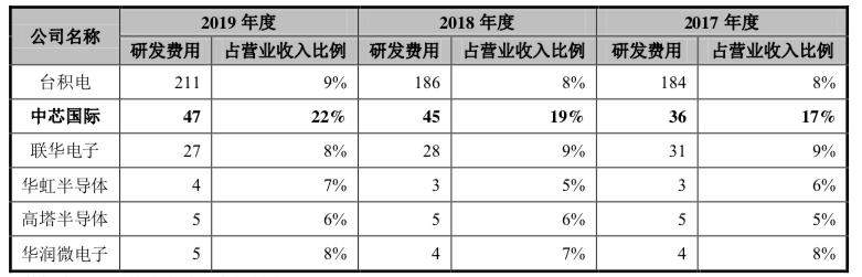 刚刚，中芯国际登陆A股：开盘暴涨246%，市值7000亿，科技圈沸腾