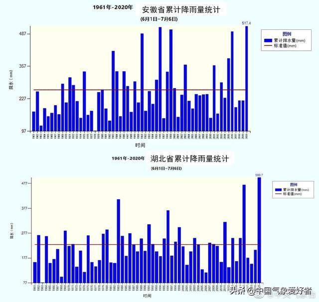 丰梅确定，湖北安徽等四省破纪录！权威预报：长江流域还要继续下