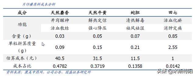 片仔癀深入分析（上）