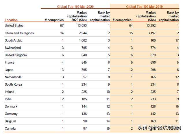 2020年全球市值百强发布：微软和苹果让出榜首，阿里和腾讯进十强