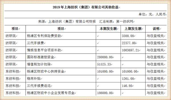 中国最大纺织集团去年营收754亿，储备83亿现金拥上海460万平土地