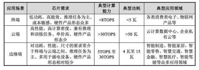 寒武纪这家公司到底是干啥的？