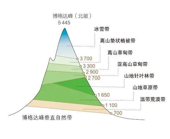 离海最远的，是天山