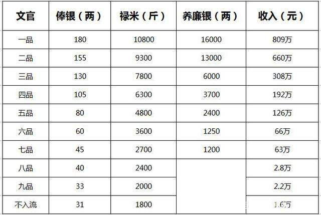 清朝知县工资多少，看完后才知道为什么贪官这么多