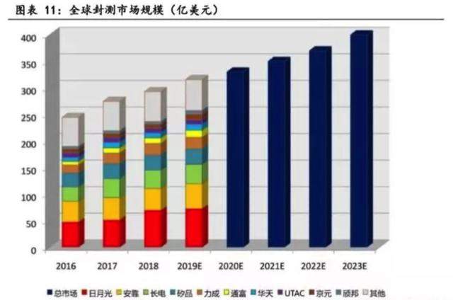 长电科技：华为受挫后，背靠中芯国际的长电科技现在怎样了？