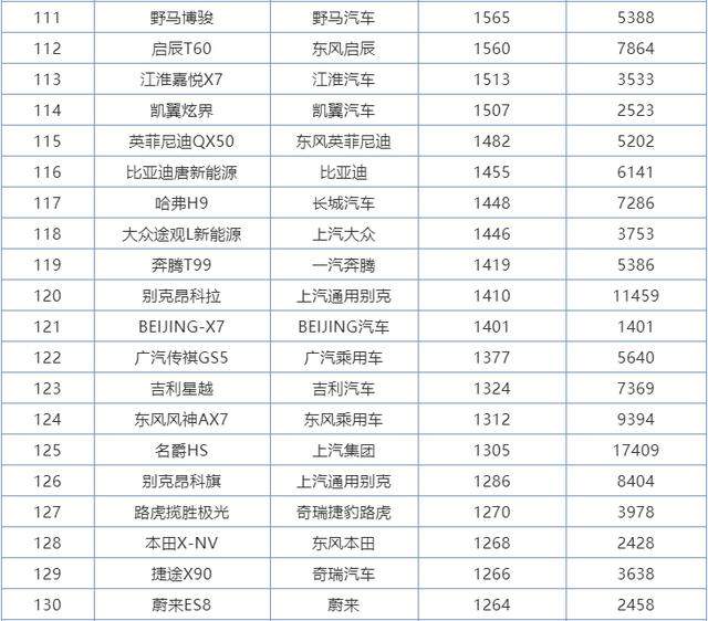 6月份SUV销量排行1-273名，国产车包揽前三，本田皓影成最大黑马