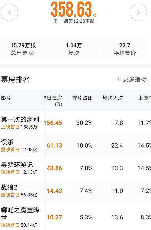 全国835家影院开业首日票房360万 总观影人次15.8万上海排第一