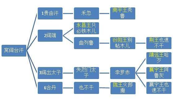 老子叛乱儿子照样封王，细说四大汗国子孙在元朝享受的王爵待遇