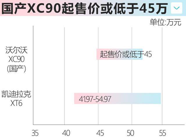 沃尔沃国产XC90敲定！降价近20万元，年产3万台