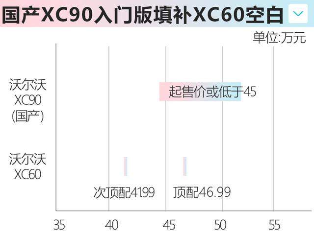 沃尔沃国产XC90敲定！降价近20万元，年产3万台