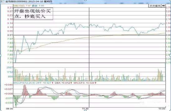 我在3年内把5万本金做到了150万：只因反复死记“半仓一只股，正反不断T”，几乎吃透短线全部波动