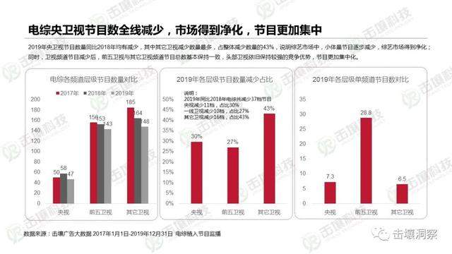 行业遇冷下电视综艺生存状态揭秘：2017-2019趋势报告