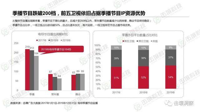 行业遇冷下电视综艺生存状态揭秘：2017-2019趋势报告