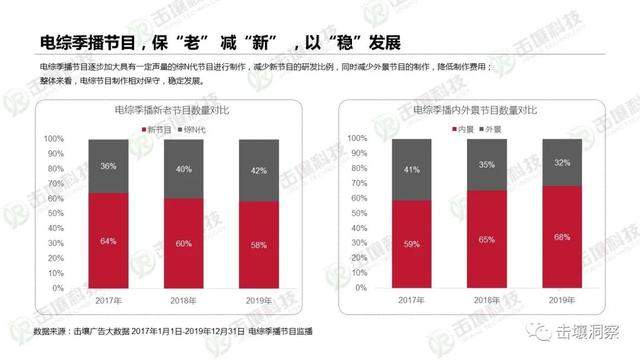 行业遇冷下电视综艺生存状态揭秘：2017-2019趋势报告